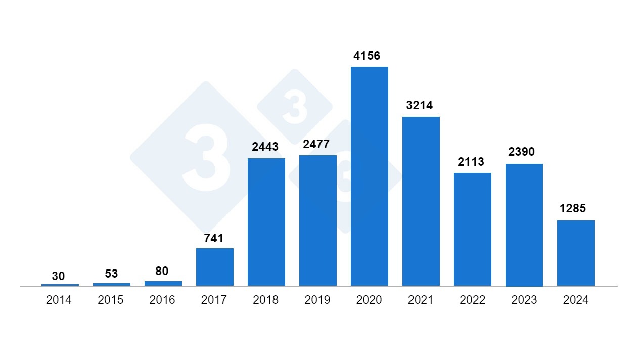 <p>Figura&nbsp;1. Brotes de&nbsp;PPA&nbsp;en jabal&iacute;es&nbsp;en Polonia&nbsp;2014-2024 seg&uacute;n GIW (finales de agosto de 2024).</p>
